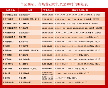 关注！黄冈市区商超、市场开业时间及消毒时间明细表