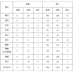 黄冈各县市区最新疫情速报！