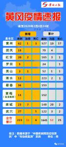 【战“疫”通报】黄冈疫情速报！（2月5日）
