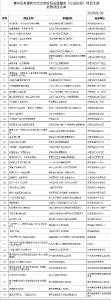 黄州区首届新时代文明实践志愿服务（公益创投）项目大赛初赛项目名单来啦，好像有你们队伍哦~