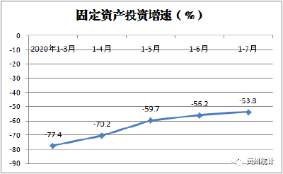 黄州区1-7月经济运行情况简析