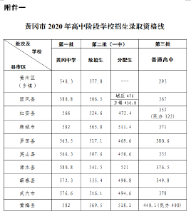 刚刚，黄冈市2020年高中阶段学校招生录取资格线出炉了