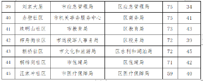 市区创卫攻坚行动检查通报