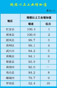 重磅！黄冈最新经济数据出炉