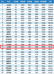 全省20强，上升8位！