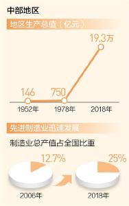 经济增速领跑 发展质量向好  中部崛起势正劲（壮丽70年 奋斗新时代·区域协调发展新格局）