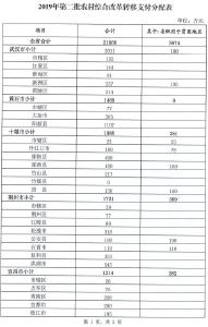 省里要给这些地方发钱了！一共2.16亿！看看你的家乡分到了多少？