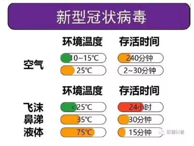 新冠病毒能存活多久？它到底怕什么？