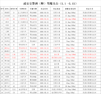 26名酒驾醉驾人员曝光，看看都有谁？
