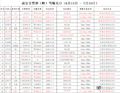 咸安：新一批酒驾人员名单曝光