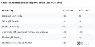 中国高校世界排名大幅攀升 前100里大陆高校翻一番