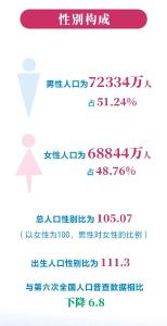 将有3000万男性打光棍？国家统计局回应