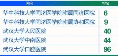全国最新排名出炉！看病选医院，湖北哪家强？