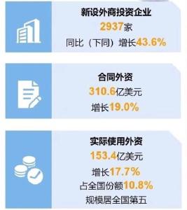 浙江1-10月实际使用外资153.4亿美元