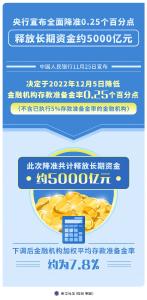 新华全媒+| 年内第二次降准落地 释放长期资金约5000亿元