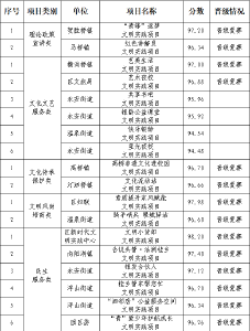 2025年咸安区新时代文明实践项目展示交流活动初赛结果公示