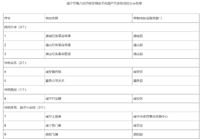 咸宁市第八批市级非物质文化遗产代表性项目公示 咸安区7项入围