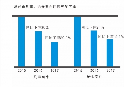 刑事、治安案件连续三年“双下降” 恩施市公安局构筑立体治安防控体系推进平安建设观察