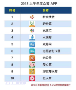 2018上半年度APP分类排行榜：中国社会扶贫网居众筹榜首