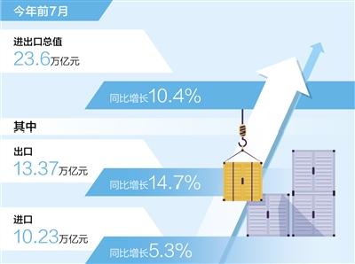7月进出口总值同比增长16.6%（新数据 新看点）延续5月以来增速持续回升态势