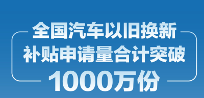 全国汽车以旧换新补贴申请量合计突破1000万份