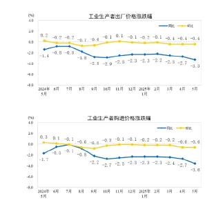 2025年5月份工业生产者出厂价格同比下降3.3%