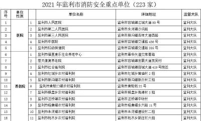 注意！监利这223家单位被列为消防安全重点单位