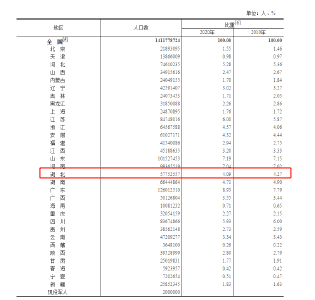 刚刚公布！14.1178亿人！湖北常住人口......