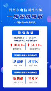 警惕！监利环比上升！