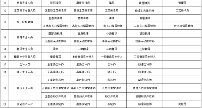 最新！职称系列各层级名称→