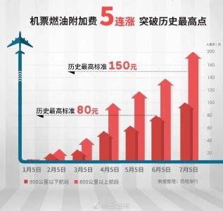 7月5日起，这笔收费上调！
