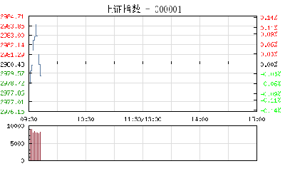股市开盘：沪指微跌0.2%报2974点 煤炭股跌幅居前