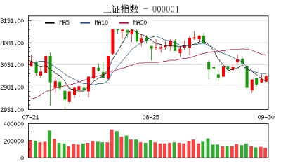 A股九月收官：沪指涨0.21%稳踩3000点喜迎国庆