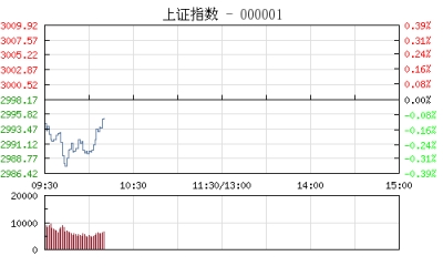 股市开盘：沪指涨0.08%站上3000点 题材股表现活跃