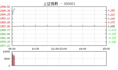 股市开盘|沪指涨0.14%报2992点 煤炭股强力护盘