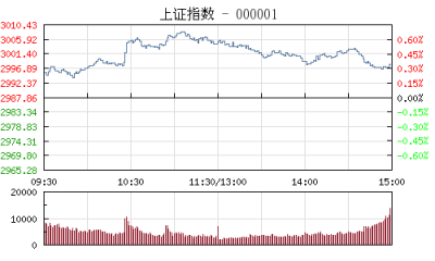股市收评：沪指冲高回落涨0.36%失守3000点 煤炭股护盘乏力