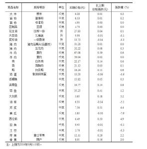 统计局发布50个城市主要食品平均价格变动情况