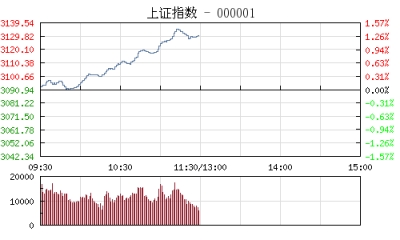 股市午评：沪指涨1.29%站稳3100 金融股全线大涨