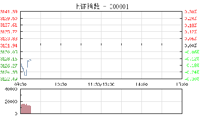 【股市】开盘：沪指低开0.07%报3129点 股权转让概念股持续爆发