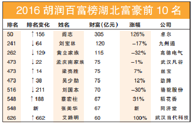 湖北：25位富豪登2016胡润富豪榜 首富位列全国50