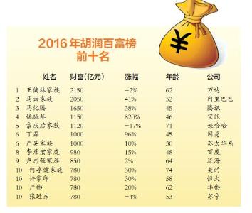 时隔13年 湖北首富重回全国50强