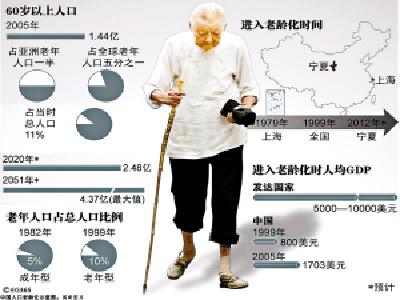 中国失能老年人4年后将达4200万 老龄化趋势严峻