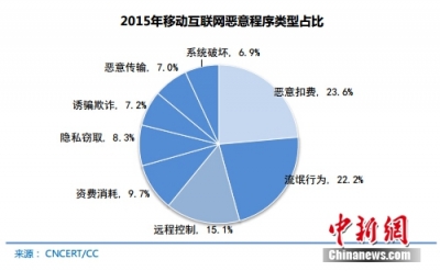 95%手机网民曾遇信息安全事件 过半认为没造成损失