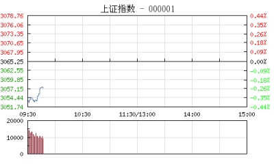股市开盘：沪指跌0.26%报3057点 次新股表现低迷