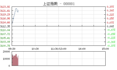 【股市】开盘：沪指微跌0.02%报3111点 券商股逆市领涨