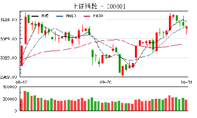【股市】收评：10月收官战沪指微跌险守3100点 有色股强势领涨
