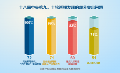 中央一级巡视全覆盖任务完成近80% 