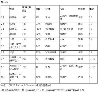 胡润女富豪榜：陈丽华505亿元首次成中国女首富
