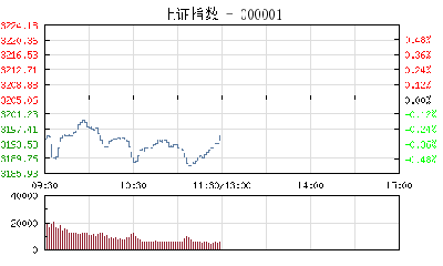 股市午评：早盘沪指跌0.31%失守3200 创业板指跌近1%