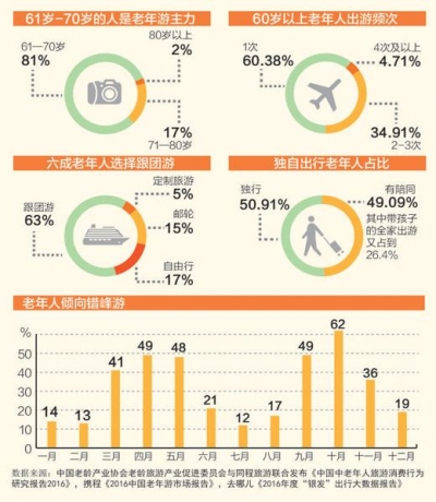 老人旅游：百人以上配队医 连续坐车不超过2小时